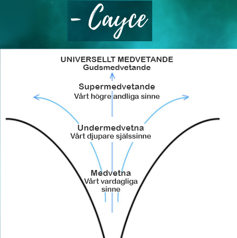 cayce universellt medvetande karta